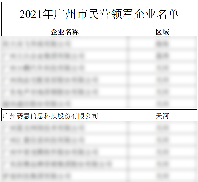 2021年廣州市民營領(lǐng)軍企業(yè)