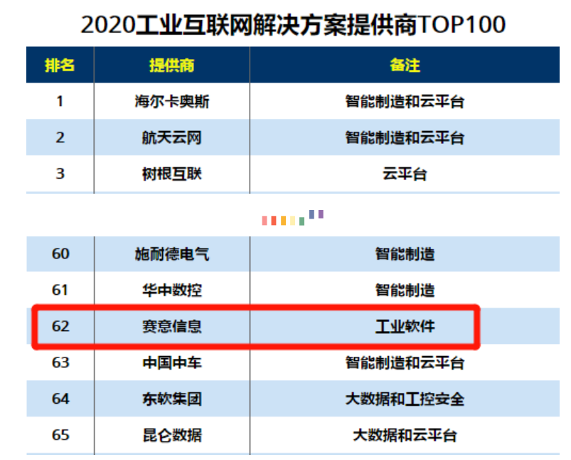 入選2020工業(yè)互聯(lián)網(wǎng)解決方案提供商TOP100、2020推動中國數(shù)字化轉(zhuǎn)型TOP100