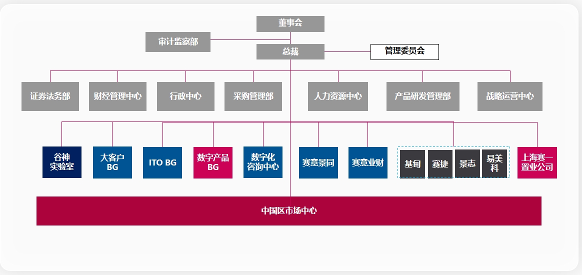 組織架構